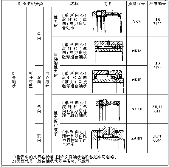 1 范围   本标准规定了滚动轴承的分类   本标准适用于对滚动轴承